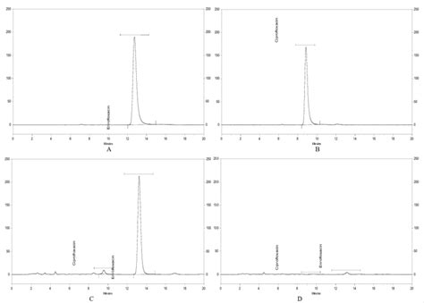 Representative Hplc Chromatogram For A Standard Solution Of A