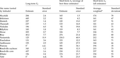 Estimates Of The Temperature Sensitivity Parameter E 0 Using Long And