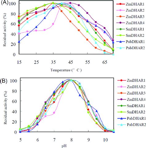 Effects Of Temperature A And Ph B On Dhar Activity Download