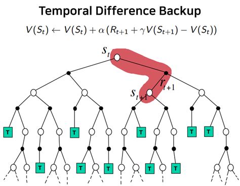 Temporal Difference Learning Sarsa