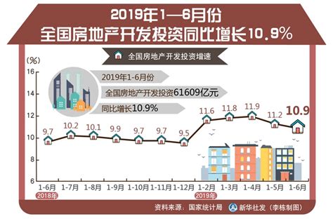 图表：2019年1—6月份全国房地产开发投资同比增长10 9 图解图表 中国政府网