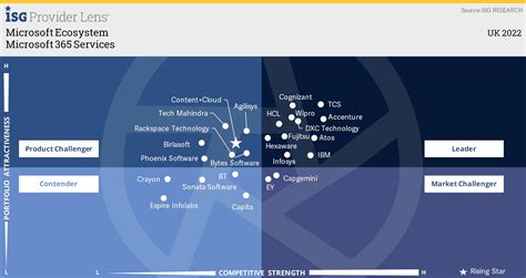 Isg Provider Lenstm Quadrant Report On Microsoft Partner Ecosystem Uk