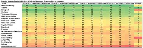 Euro Club Index On Twitter Ahead Of The Midweek Premierleague Match