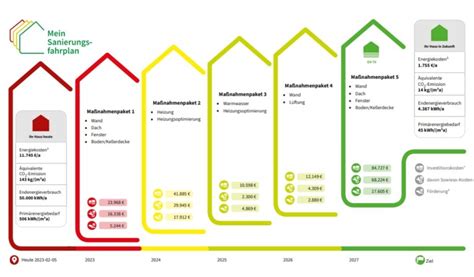 Vor Ort Beratung Individueller Sanierungsfahrplan ISFP Zur