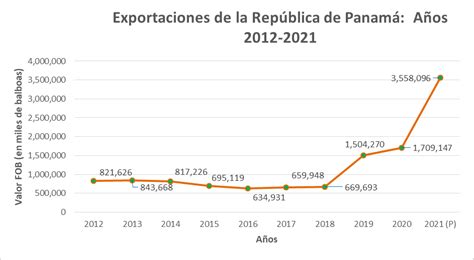 Exportaciones Paname As Alcanzan R Cord Hist Rico De Millones