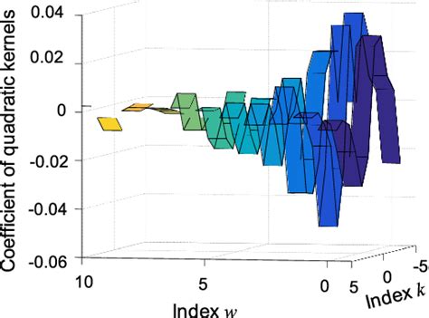 Figure 11 From Low Complexity Second Order Volterra Equalizer For DML