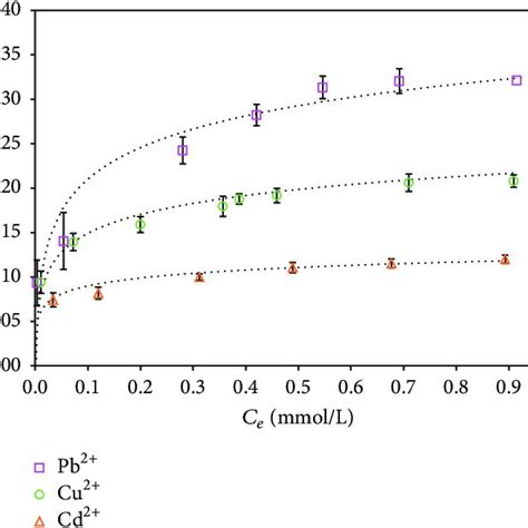 Maximum Adsorption Capacities Of Heavy Metals Onto Various Adsorbents