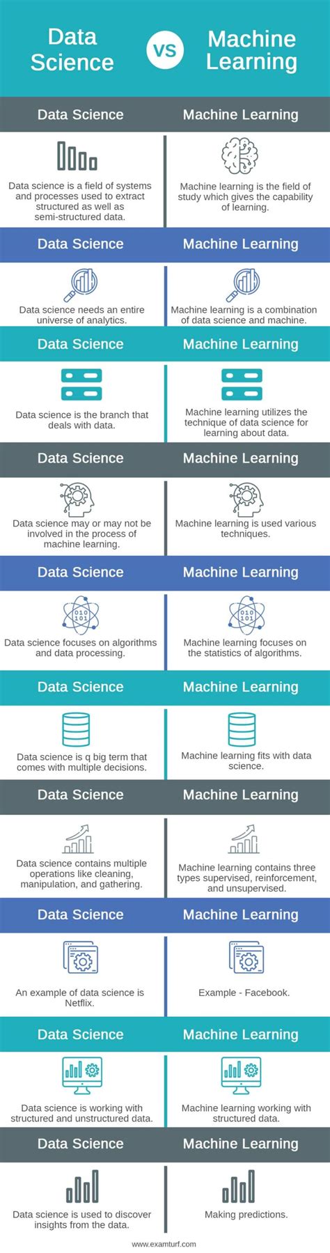 Data Science Vs Machine Learning Most Significant Differences