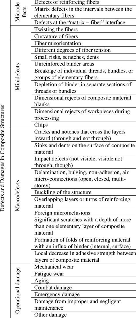Manufacturing and operational defects and damage of composite materials ... 
