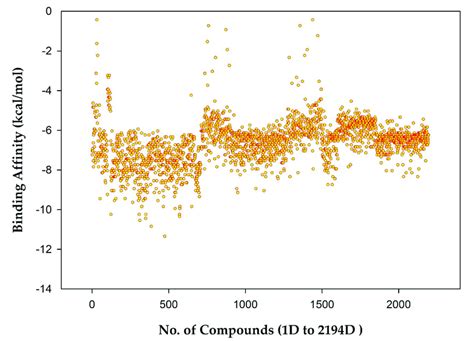 Plot Showing Binding Affinity Kcalmol Vs No Of Compounds 1d To