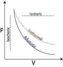 Adiabatic Process MyRank