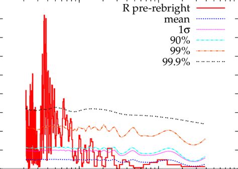 Lomb Scargle Periodogram Of The R Band Magnitude Time Series For The