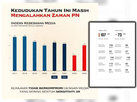 Kebebasan Media Malaysia Di Kedudukan 107 Jauh Lebih Baik Berbanding