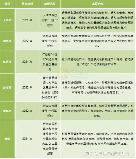 2023年中国储能电池行业现状和前景分析 知乎
