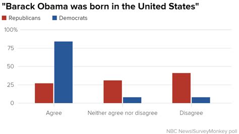 Poll Persistent Partisan Divide Over Birther Question Nbc News