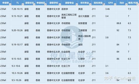 2023fall香港中文大学授课型硕士offer汇总（截止10月31） 知乎