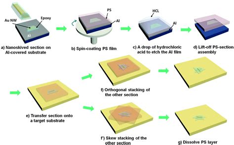 Transfer And Control Of The Orientation Of 3D Nanostructures Fabricated