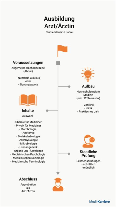 Arzt Ärztin werden Ausbildung Beruf und Karriere Medi Karriere