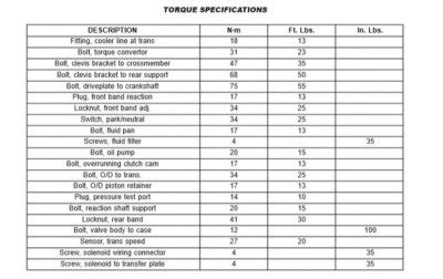 Lug Nut Torque Specs Dodge Ram 1500