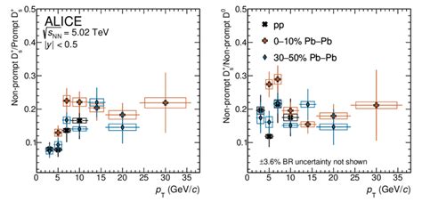 The P T Differential Production Yield Of Non Prompt D S Mesons