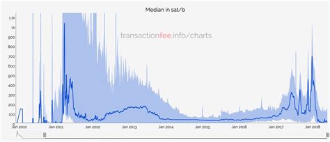 Bitcoins Average Transaction Fee Decline To Lowest Level In 7 Years