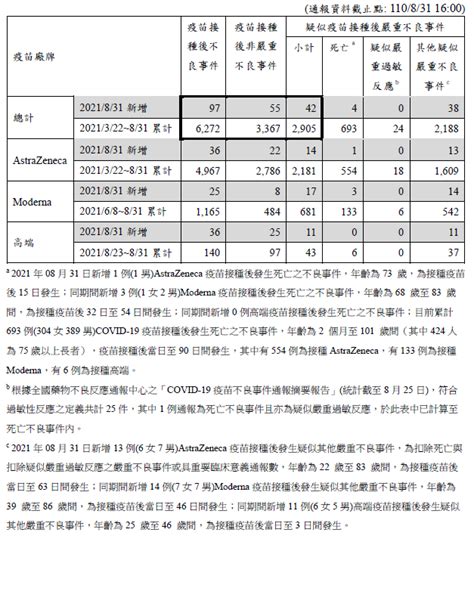 藍媒不能說的秘密，高端繼續蟬聯死亡率最低寶座，十萬人死不到一個，bnt將會是高端的兩倍 Mobile01