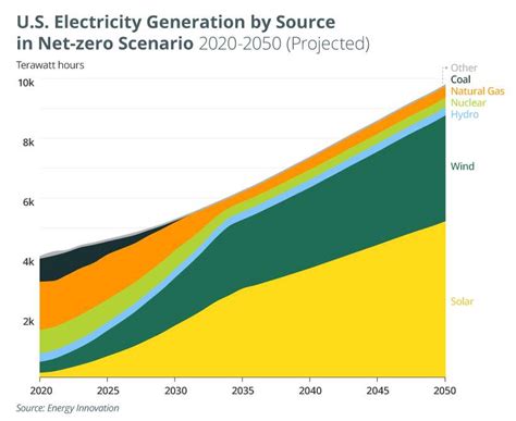 70 Years Of Us Electricity Generation Motive Power