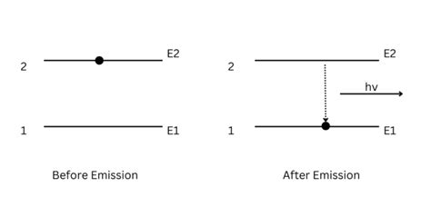 Spontaneous Emission and Stimulated Emission