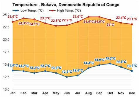 Yearly & Monthly weather - Bukavu, Democratic Republic of Congo