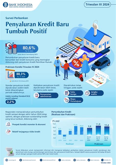 Survei Perbankan Triwulan Iii Penyaluran Kredit Baru Tumbuh Positif