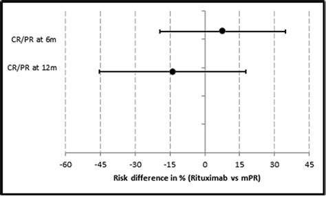 Pos 163 A Randomized Control Trial Of Rituximab Versus Modified Ponticelli Regimen In The