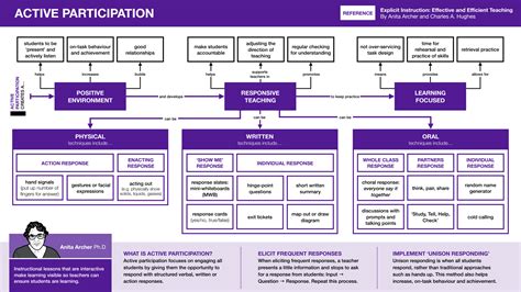 Diagrams On Explicit Instruction