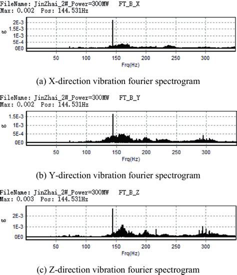 comparative analysis  vibration characteristics testing