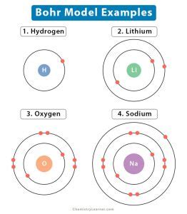 Bohr Model: Definition, Features, and Limitations