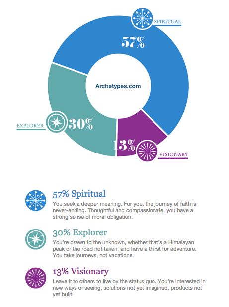 shadow work archetypes test - So Wonderfully Bloggers Image Database