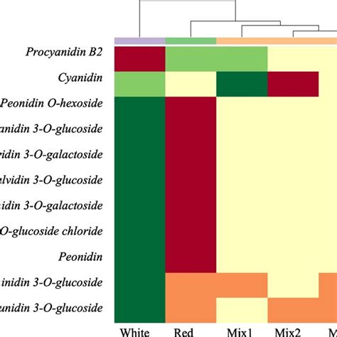 Hierarchical Cluster Analysis Hca Of Metabolite Content In Nelumbo