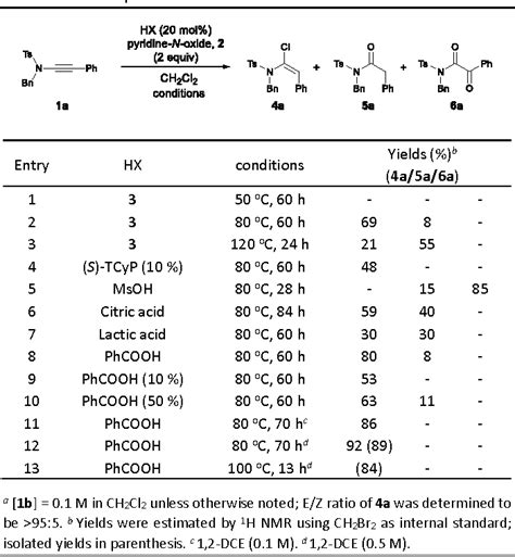 Table 1 from Brønsted acid catalyzed α halogenation of ynamides from