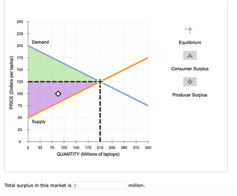 Solved 8 Total Economic Surplus The Following Diagram Shows