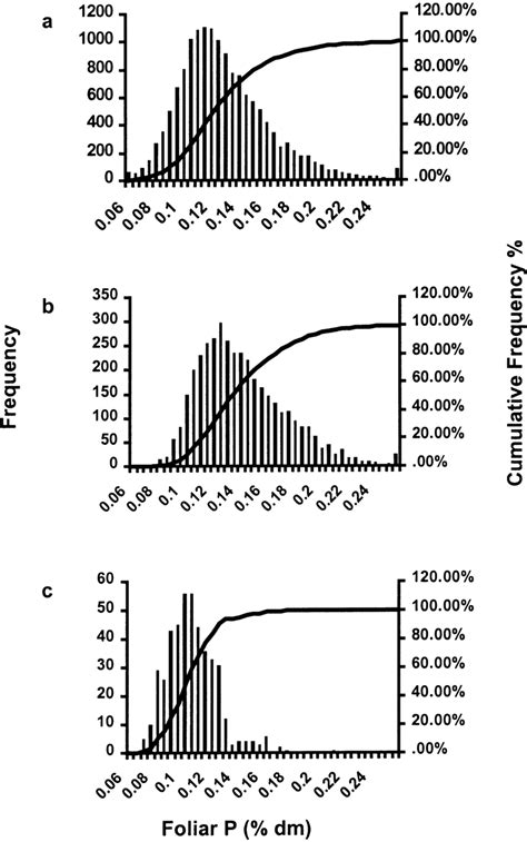 Frequency Distributions And Cumulative Frequency Plots For Foliar P Download Scientific Diagram