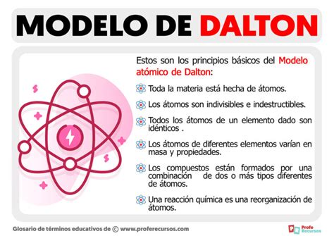 Modelo Atómico de Dalton