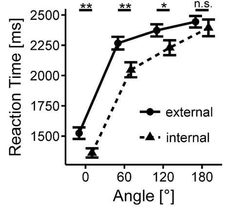 Reaction Time Data The Graph Illustrates Mean Reaction Time Data For