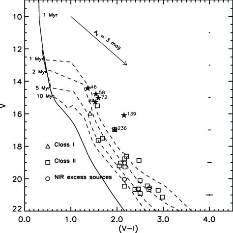 V Vs V −i Cmd For The Identified Ysos Class I Class Ii And Nir Download Scientific