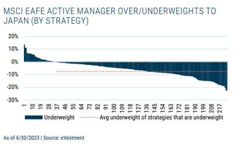 Active Managers Are Underweight Japan Despite Strong Fundamentals GMO