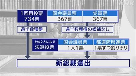 自民党総裁選 2024 日程決まる 9月12日告示 27日投開票 期間は最長 総裁選の仕組み詳細も Nhk 自民党総裁選