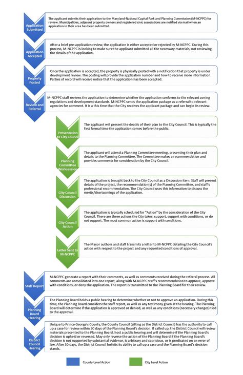Community Development Projects | Hyattsville, MD - Official Website