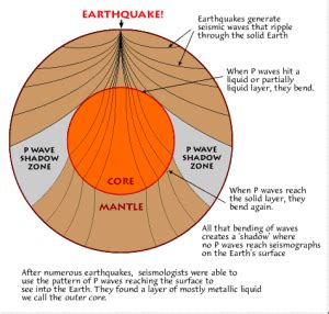 Earthquake and Seismic Waves - Geography Study Material & Notes