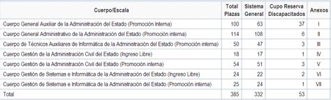 Procesos Selectivos Para El Ingreso O El Acceso En Cuerpos De La