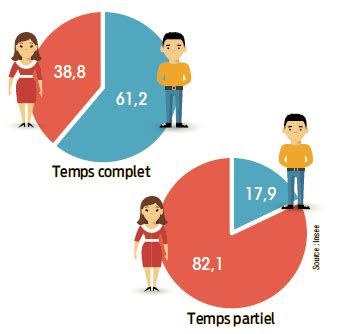 Femmes hommes l inégalité résiste Alternatives Economiques