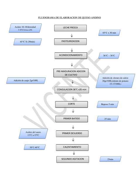 Pdf Flujograma De Elaboracion De Queso Andino Pdf Dokumen Tips Hot