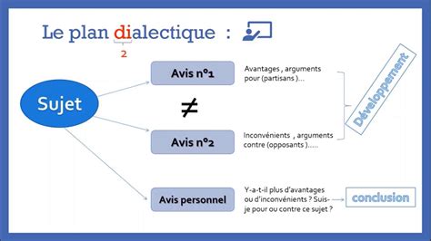 Les Plans De Rédaction D Un Texte Argumentatif Partie 2 Youtube